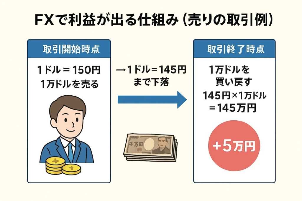 FXで利益が出る仕組み