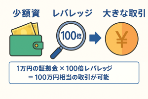 少額資金 × レバレッジで取引可能な仕組み