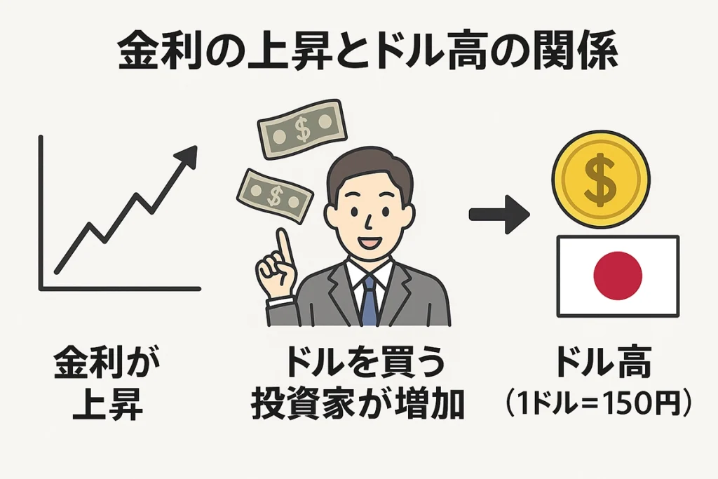 米金利の上昇とドル高の関係