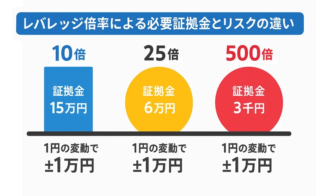 レバレッジ倍率の違いによる必要証拠金とリスクの違い