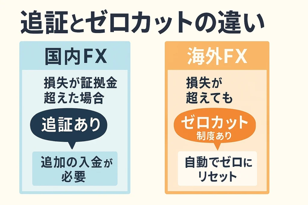 追証とゼロカットの違い